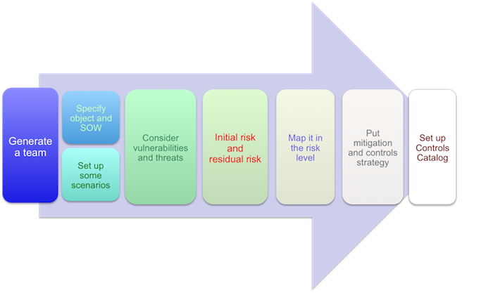 integrated risk assessment