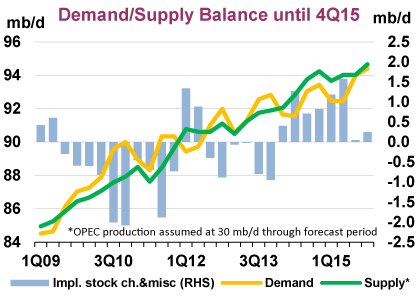 oil supply demand outlook