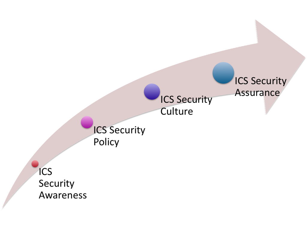 ICS security awareness milestone